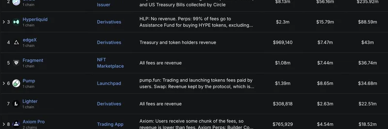 2025年12月に収益を叩き出したトップ10 DeFiプロトコル：TetherとCircleが支配
