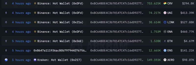 미스터리한 고래 0xBC64, 시장 하락 속에서 10개 암호자산에 1,390만 달러 매집 — ETH, ENA 등 다음 행보는?