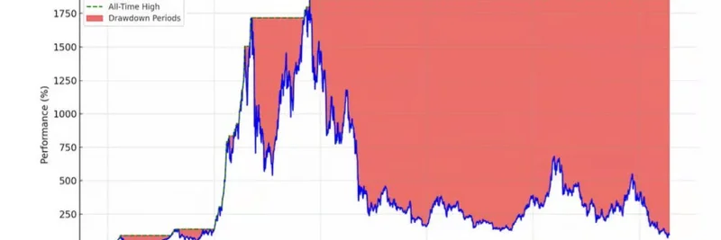 ビットコインが9万ドルに到達する中、アルトコインは2022年FTX暴落時の水準を下回り低迷：反発は来るか？