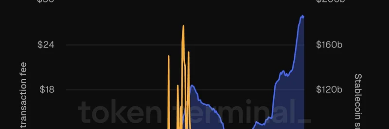 イーサリアムの手数料が過去最低を記録、DeFiの流動性は急増：暗号投資家にとっての強気サイン？