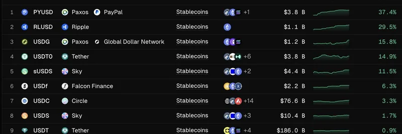 시가총액 10억 달러 이상, 가장 빠르게 성장하는 스테이블코인: Paxos가 견인한 PYUSD와 USDG 급등