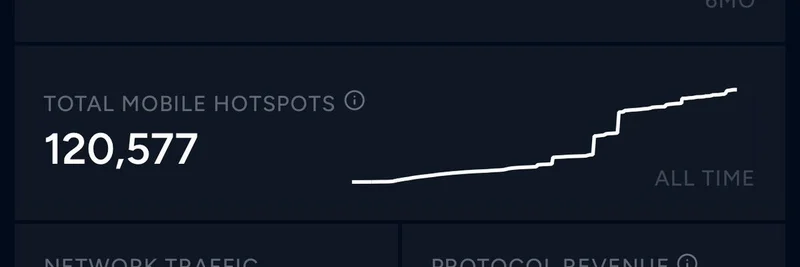 Helium Mobile、日間利用者数210万人に急増：日常の接続を静かに支える暗号プロトコル