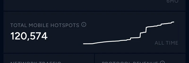 헬리움 네트워크, 일일 사용자 1.9M·모바일 핫스팟 120K 돌파: DePIN 혁명이 펼쳐지다