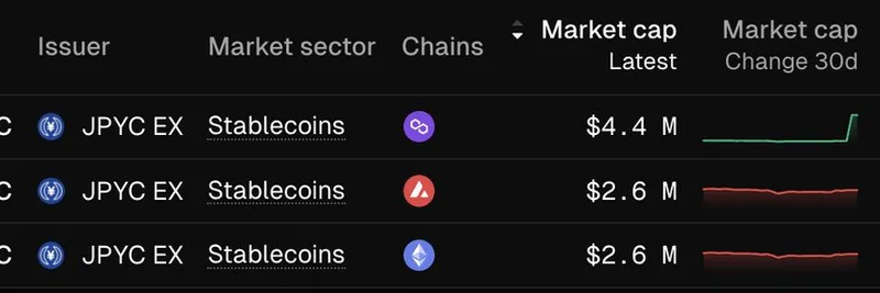 JPYC 스테이블코인 공급, 폴리곤에서 폭발적 증가: 멀티체인 혁명이 지금 온 이유