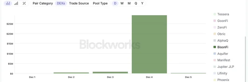 BisonFi Emerges: Solana Prop AMM Tracks $30M Volume with Just $50K Inventory