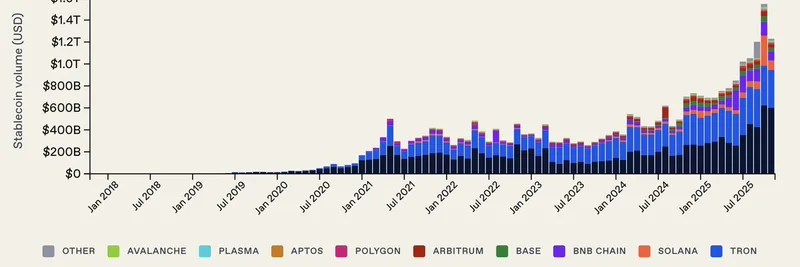 Stablecoin Volume Hits $1T Milestone: Solana's Sub-Penny Transactions Power Crypto's Quiet Revolution