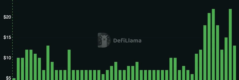 SX Network 수수료, $25M 고점 기록: DeFi Llama 대시보드가 2025년 폭발적 성장을 추적