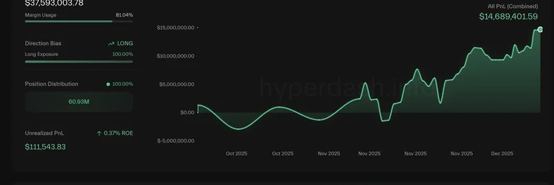 Ethereumのクジラが再び動く：20,000 ETHに対する2xロングで$60Mの大型強気ベット