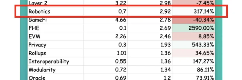AI Cryptoのマインドシェアは2025年に38%減少、それでもOpentensor・ロボティクス・x402などのサブセクターは爆発的成長 — 次は何が来る？