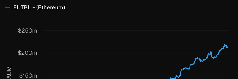 Arbitrum Hits RWA Milestone: Spiko's EUTBL Tokenized Treasury Bills Surpass $200M AUM on Arbitrum One