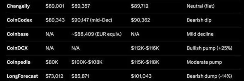 ビットコイン 2025年12月の予測：弱気ムードにもかかわらず$95K〜$105Kへの小幅上昇