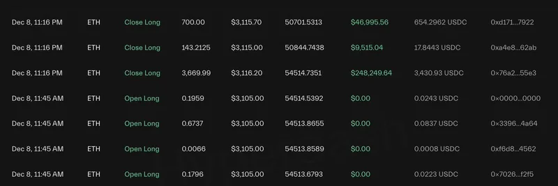 比特币 OG 1011short 在 Hyperliquid 平仓 4.5K ETH 套现 30.5 万美元 — 巨额多单仍在