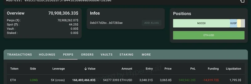 Bitcoin OG 1011short がフルイン：HyperliquidでETHロングを$1.66億にスケールアップ、強気の賭けが炸裂