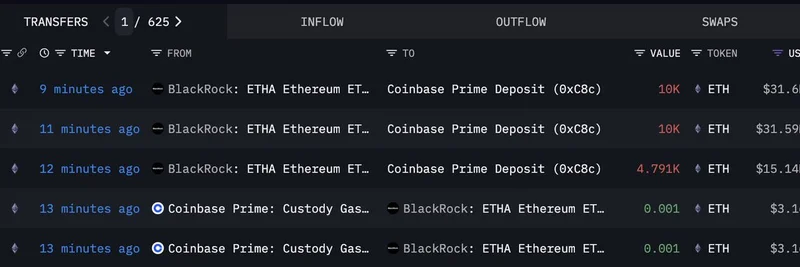 BlackRock 将 24,791 ETH 存入 Coinbase Prime：是看涨信号还是大规模抛售？