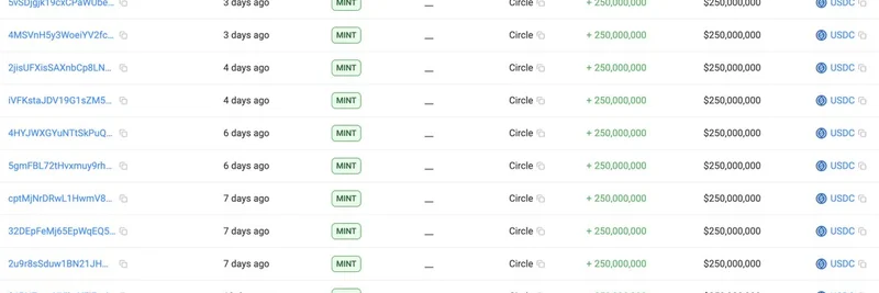 Circle, 5억 USDC 발행: 폭락 이후 총 150억(15B) USDC로 밈 토큰 거래 급증 촉진