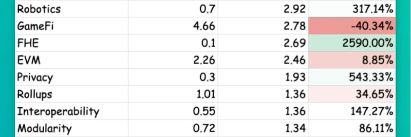 加密叙事话语份额：2024年12月 vs 2025年12月 — DeFi 激增，Meme 币在最新趋势中走弱