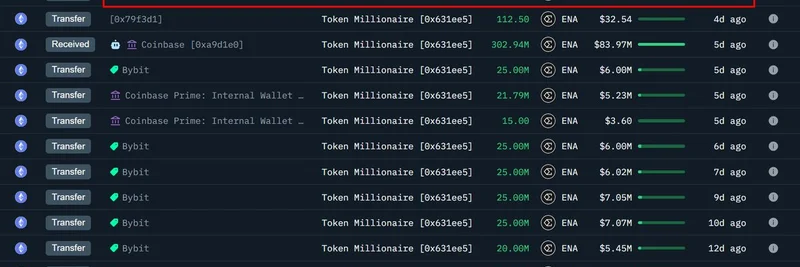 Ethena Labs 再次从 Bybit 提取 2500 万 ENA：钱包现持有价值 2.07 亿美元的 ENA