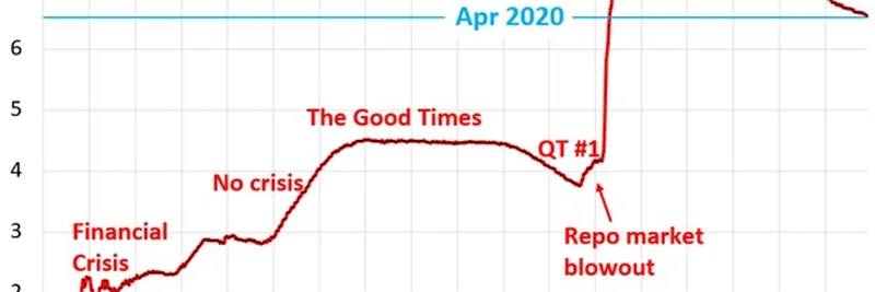 Fed Ends QT: Balance Sheet Shrinks to $6.53 Trillion – Bullish Signal for Meme Tokens?