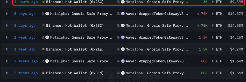 机构增持以太坊：Amber Group 与 Metalpha 从 Binance 提取 2800 万美元 ETH
