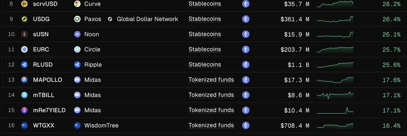 iShares Silver Trust ETF 在以太坊代币化资产中位居首位：Ondo Finance 的 SLVOn 30 天飙升 84%