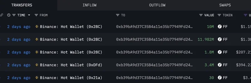 鲸鱼从 Binance、Bitget 和 Gate.io 提走价值 533 万美元的 4830 万 FF 代币：Meme 币生态发生了什么？