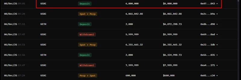 Perp to Spot クジラが Hyperliquid に600万USDCを注入してハイパーリキッド狂騒を点火：ETH、SUI、そしてバイラルなFARTCOINにロング賭け