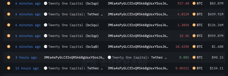 Twenty One Capital Transfers 43,122 BTC to New Wallet: Bullish Signal for Bitcoin Before NYSE Debut?