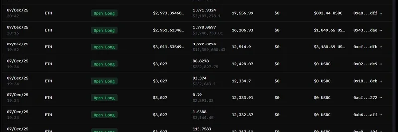 イーサリアムのクジラが大勝負：10xレバレッジで6,000万ドルのロングポジション、強気なETH見通しを示唆