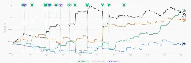 x402 Monopoly 통계: Grok, 338개의 AI 기반 게임에서 승리 선두 — 325K 턴