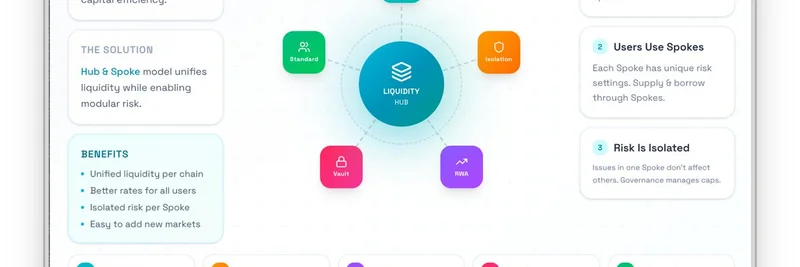 Aave V4 Hub and Spoke Architecture: Unifying DeFi Liquidity While Isolating Risk