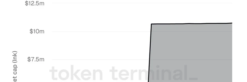 아폴로 글로벌(Apollo Global)의 토큰화된 ACRED 펀드, 11월 말 민트 이후 Ink 블록체인에서 시가총액 $10.7M로 급등