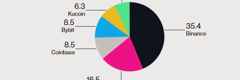바이낸스가 암호화폐 경쟁을 압도하다: 최신 2025 데이터에서 비트코인 거래량 점유율 35.4%