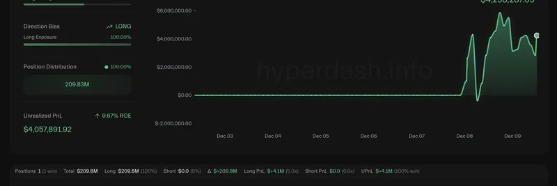 ビットコインOGが2.09億ドルのETHロングを増強：未実現利益400万ドル超が強気の自信を示唆