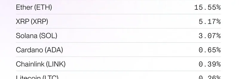 Bitwise 10 Crypto Index ETF, NYSE 상장: Solana (SOL)이 BTC와 ETH와 함께 중대한 이정표에 합류