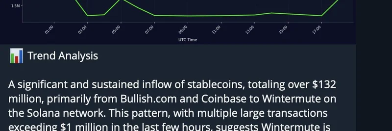 Bullish가 Solana에서 Wintermute로 1억 3,200만 달러의 스테이블코인 이체: 유동성 강화인가, 시장 플레이인가?