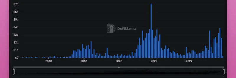 2025 年的加密融资：少数巨额融资如何扭曲复苏叙事