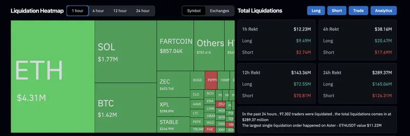 2025年12月8日、暗号資産の清算が加熱：Fartcoinとミームトークンが大損パレードを牽引