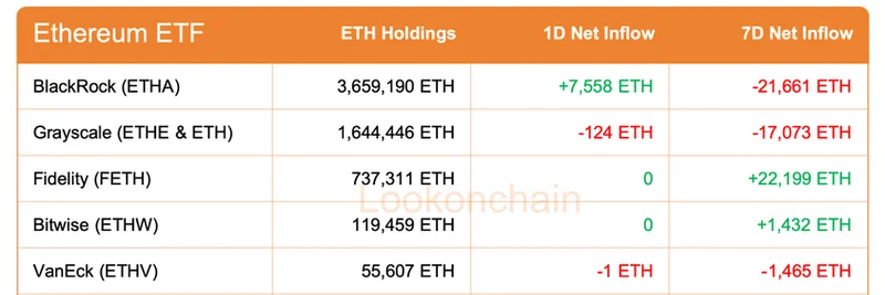 Bitcoin Ethereum Solana ETF Net Flows December 9 2025: Solana Surges While BTC and ETH Face Outflows