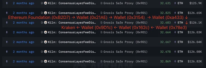 Ethereum Foundation Deposits $17.89M ETH to Kraken: On-Chain Signals and Market Impact