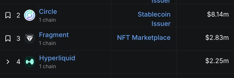 TON 的 Fragment NFT 市场以日收入 283 万美元超越 Hyperliquid