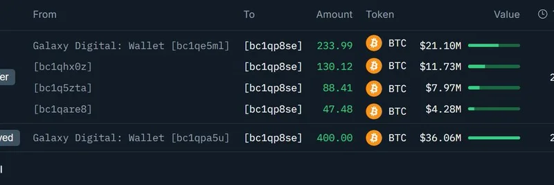 Galaxy Digital 鲸鱼钱包揽下 8100 万美元 BTC：链上谜团展开