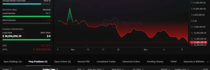 ハイプトークンのクジラ、逆境に挑む：$38Mのロングが市場下落で$15Mの損失に直面