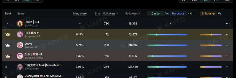 KaitoAI Launches Public Yapper Leaderboards for SEI's Chinese and Korean Communities: Boosting Meme Token Engagement