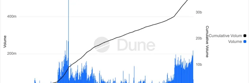 Polymarketの爆発的な$218M出来高日：スポーツ、政治、暗号ベッティングで記録的急増