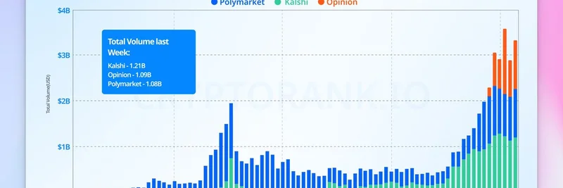 予測市場が2025年11月に過去最高の取引高を記録：主要プラットフォームとツールのまとめ