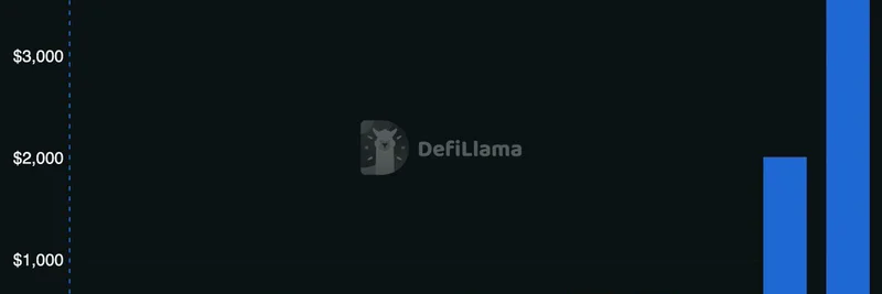 Santa Browser 수수료 급증: 혁신적인 암호화폐 보상 브라우저를 추적하는 DeFi Llama