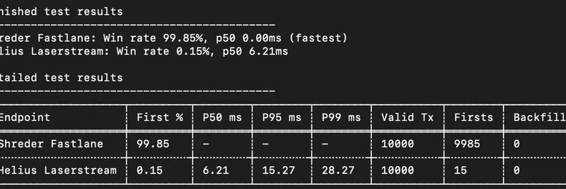 Shreder Fastlane、Helius Laserstreamを粉砕：Solana Geyser ベンチマークで99%の勝率