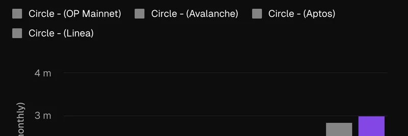 Solana Surges Ahead: The Leading Transport Layer for USDC with 3 Million Monthly Senders