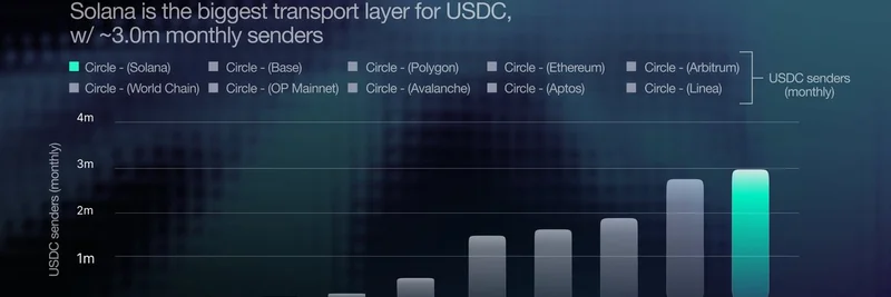 Solana Leads USDC Revolution: 3 Million Monthly Senders and Why Efficiency is Winning in Stablecoin Flows