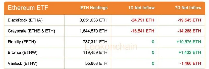Solana ETF 在 2025 年 12 月骤增：每周净流入 +$65M，而 Bitcoin 和 Ethereum 呈下滑
